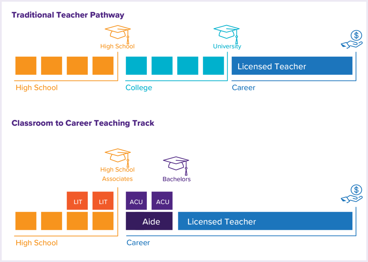 Infographic. Traditional Teacher pathway consists of three phases: High School, College, and Career/Licensed Teacher. Classroom to Career Teaching track consists of two phases: High School with concurrent LIT coursework, and Career. Career has two subphases: working as an aide with concurrent ACU coursework, followed by licensed teacher.